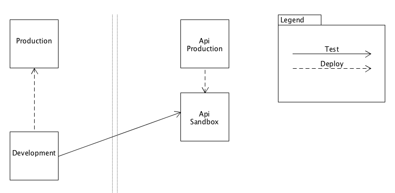 Development Tests the API Sandbox