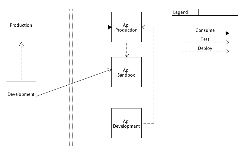 API Development Changes get Promoted to API Production